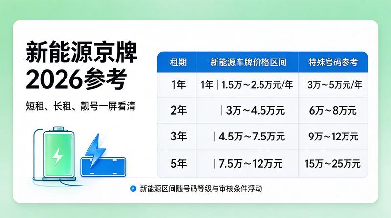 北京车牌新政2026
